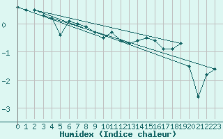 Courbe de l'humidex pour Vindebaek Kyst