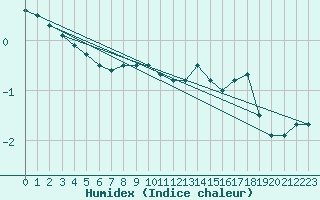 Courbe de l'humidex pour Norsjoe