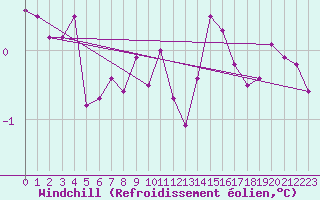 Courbe du refroidissement olien pour Cap Bar (66)
