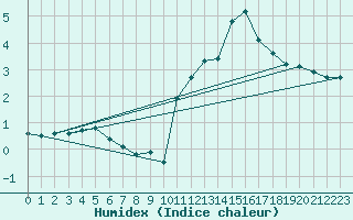 Courbe de l'humidex pour Bergerac (24)