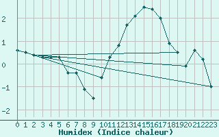 Courbe de l'humidex pour Odiham