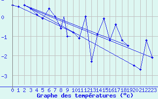 Courbe de tempratures pour Honningsvag / Valan