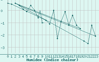 Courbe de l'humidex pour Honningsvag / Valan