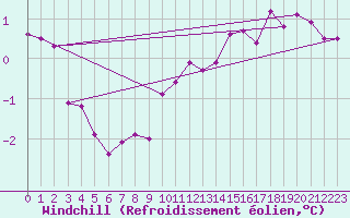Courbe du refroidissement olien pour Meppen