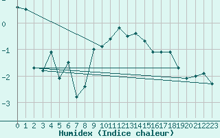 Courbe de l'humidex pour Stoetten