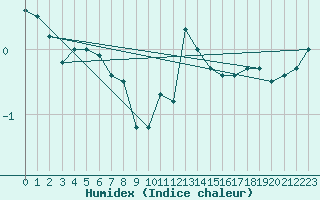 Courbe de l'humidex pour Recht (Be)