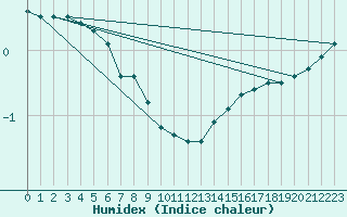 Courbe de l'humidex pour Kuhmo Kalliojoki