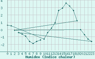 Courbe de l'humidex pour Corny-sur-Moselle (57)