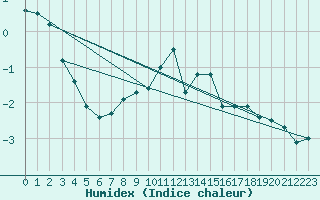 Courbe de l'humidex pour Carlsfeld