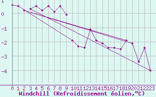 Courbe du refroidissement olien pour Les Eplatures - La Chaux-de-Fonds (Sw)