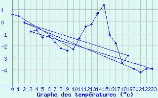 Courbe de tempratures pour Gvarv