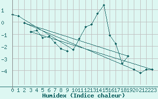 Courbe de l'humidex pour Gvarv