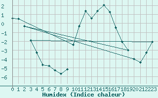 Courbe de l'humidex pour Hereford/Credenhill