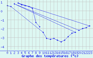 Courbe de tempratures pour Zinnwald-Georgenfeld