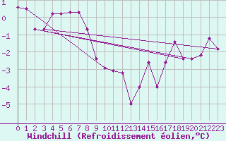 Courbe du refroidissement olien pour Loznica