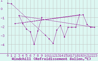 Courbe du refroidissement olien pour Nigula