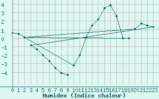 Courbe de l'humidex pour Cazaux (33)