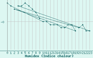 Courbe de l'humidex pour Bad Lippspringe