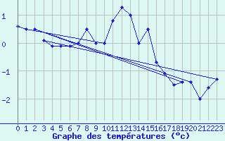 Courbe de tempratures pour Patscherkofel