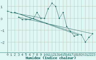 Courbe de l'humidex pour Patscherkofel