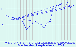 Courbe de tempratures pour Schleiz