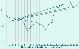 Courbe de l'humidex pour Schleiz