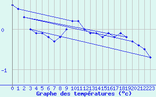 Courbe de tempratures pour Rohrbach