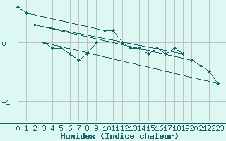 Courbe de l'humidex pour Rohrbach