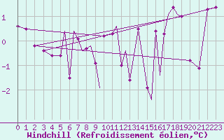 Courbe du refroidissement olien pour Rost Flyplass