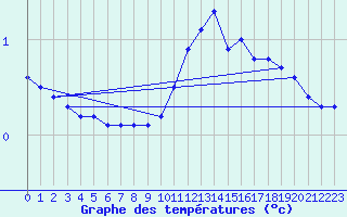 Courbe de tempratures pour Signy-le-Petit (08)