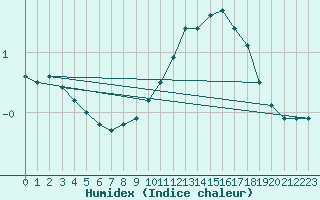 Courbe de l'humidex pour Psi Wuerenlingen