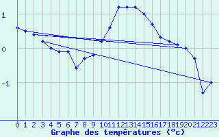 Courbe de tempratures pour Reichenau / Rax