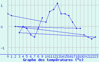 Courbe de tempratures pour Bagaskar