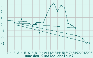 Courbe de l'humidex pour Col Des Mosses