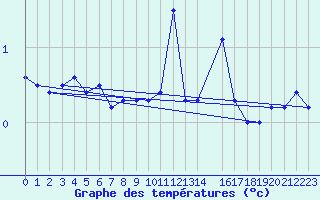 Courbe de tempratures pour Kleine-Brogel (Be)