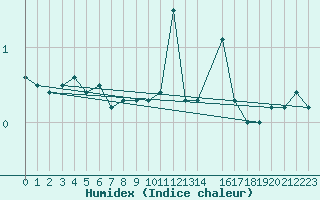 Courbe de l'humidex pour Kleine-Brogel (Be)