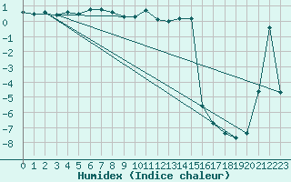 Courbe de l'humidex pour Stora Sjoefallet