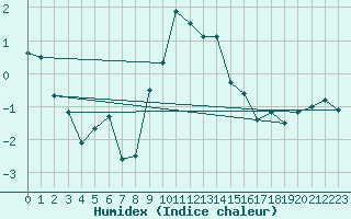 Courbe de l'humidex pour Robiei