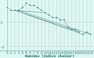 Courbe de l'humidex pour Hopen