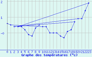 Courbe de tempratures pour Tromso Skattora