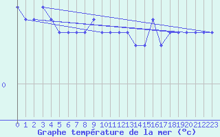 Courbe de temprature de la mer  pour le bateau SDIA