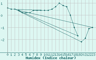 Courbe de l'humidex pour Biache-Saint-Vaast (62)