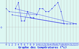 Courbe de tempratures pour Oulu Vihreasaari