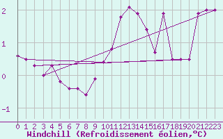 Courbe du refroidissement olien pour Semmering Pass