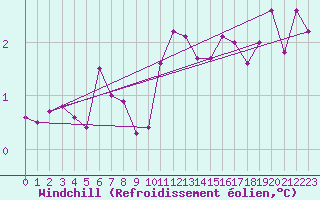 Courbe du refroidissement olien pour Steinkjer