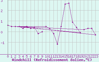 Courbe du refroidissement olien pour Buchs / Aarau