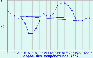Courbe de tempratures pour Manschnow