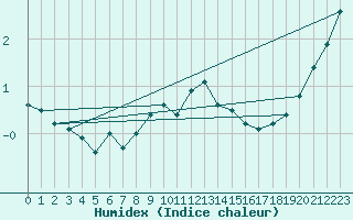 Courbe de l'humidex pour Weiden