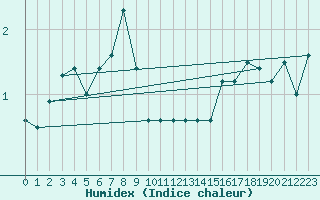 Courbe de l'humidex pour Visp