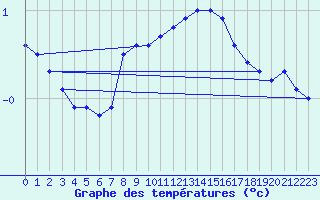 Courbe de tempratures pour Gttingen